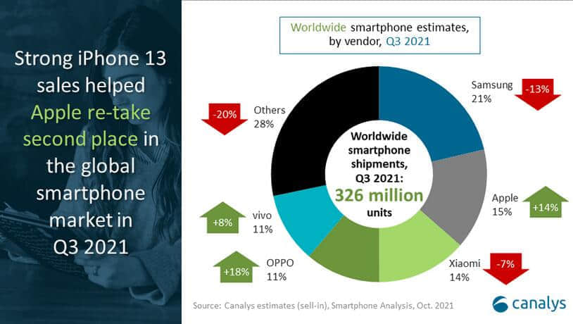 Canalys：2021年Q3全球智能手机出货量3.255亿台