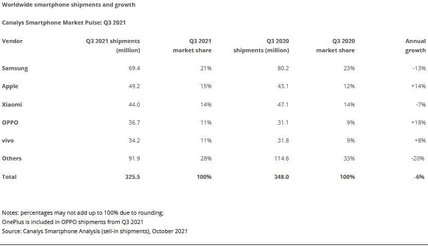 Canalys：2021年Q3全球智能手机出货量3.255亿台