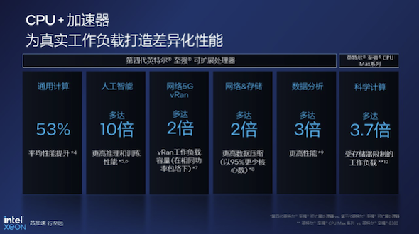 突破局限，第四代至强以七大算力神器诠释工作负载至上
