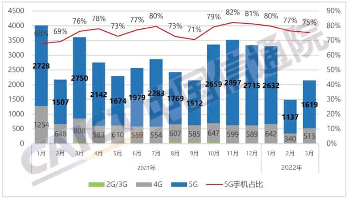 手机出货量大幅下滑，运营商能否重启大规模终端补贴？