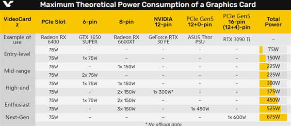 PCIe 5.0显卡成超级电老虎：16针或三8针转接 冲上600W