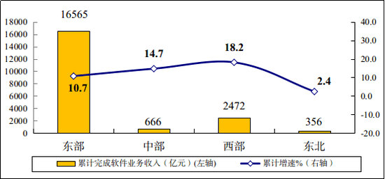 一季度软件业务收入20060亿元 同比增长11.6%
