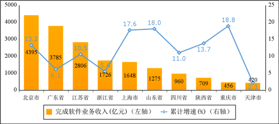 一季度软件业务收入20060亿元 同比增长11.6%