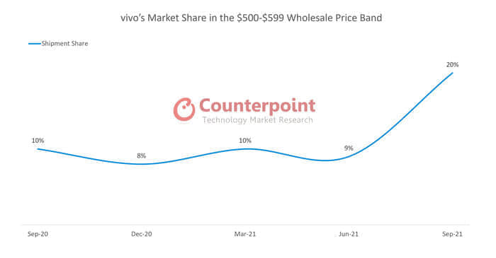 Counterpoint：vivo高端手机初现成果，9月以来市场份额增幅明显