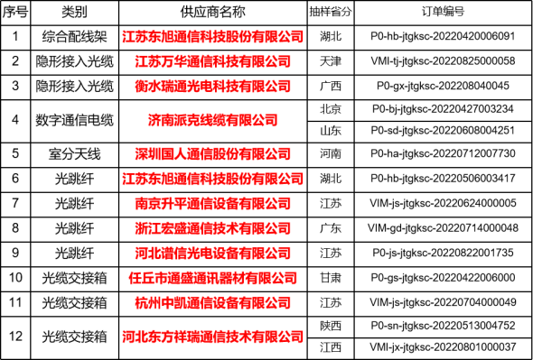 中国联通处罚国人通信、东旭通信等12家抽检不合格供应商