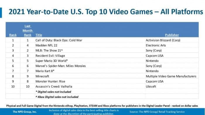 中断Switch霸榜 PS5现成为美国地区最畅销游戏主机