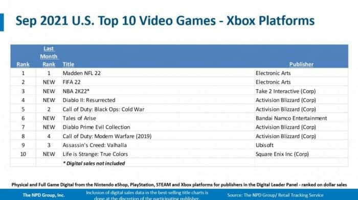 中断Switch霸榜 PS5现成为美国地区最畅销游戏主机