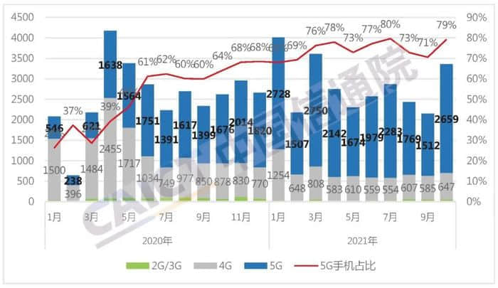 CAICT：10月国内市场手机出货量3357.5万部