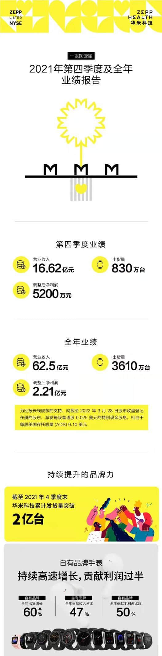 华米科技2021年收入62.5亿元 自有品牌出货量增长六成