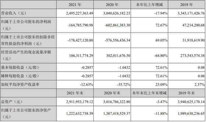 卓翼科技2021年实现营收24.95亿元 同比下降17.94%