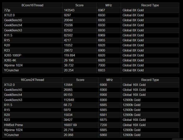 华擎官宣 i9-12900K CPU 超频至 7.5GHz