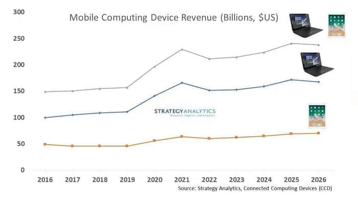 笔记本电脑等需求旺盛 2026年出货量将达4.58亿部