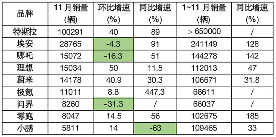 新能源车11月走出独立热销行情，车企薅“国补”最后的羊毛