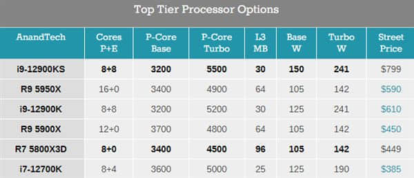 5.5GHz卖6000多元？Intel官宣4月6日发布i9-12900KS
