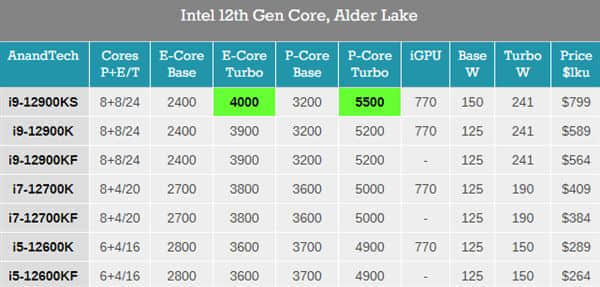 5.5GHz卖6000多元？Intel官宣4月6日发布i9-12900KS