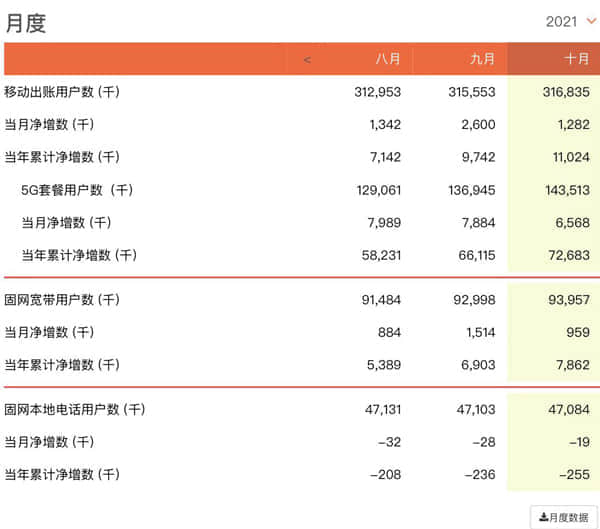 中国联通10月净增5G套餐用户657万户 累计达1.44亿户