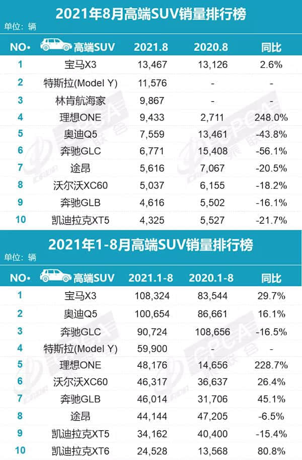 8月高端SUV销量榜：宝马X3夺冠
