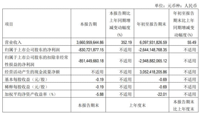 北汽蓝谷Q3实现营收约36.61亿元 同比增长352.19%