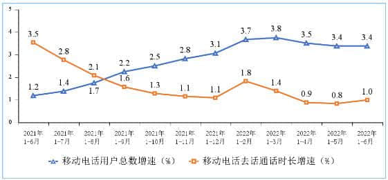 工信部：上半年移动电话通话量小幅增长 移动短信业务收入低速增长