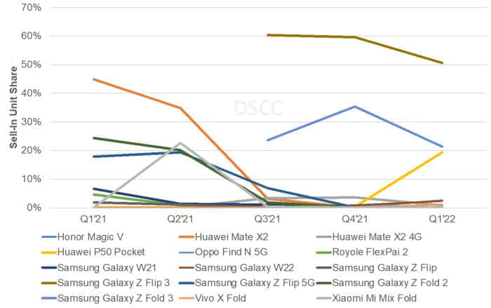 DSCC：一季度可折叠产品出货量增长571% Galaxy Z Flip 3以51%的份额主导