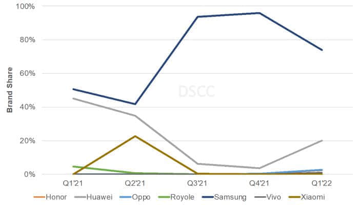 DSCC：一季度可折叠产品出货量增长571% Galaxy Z Flip 3以51%的份额主导