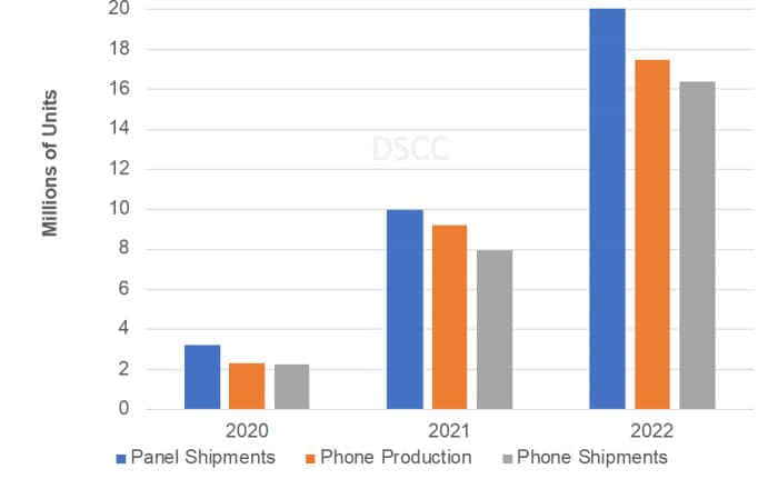 DSCC：一季度可折叠产品出货量增长571% Galaxy Z Flip 3以51%的份额主导