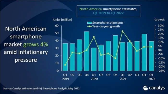 第一季度苹果夺得北美智能手机出货量的一半