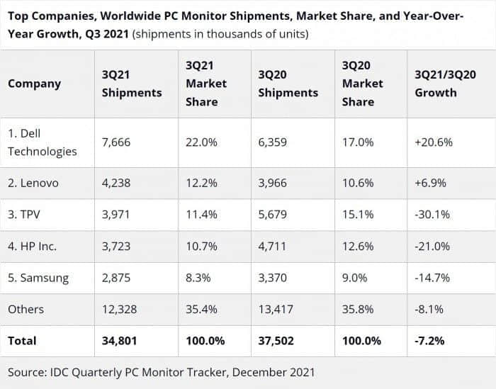 PC显示器全球销量出现下滑 冠捷降幅达30.1%