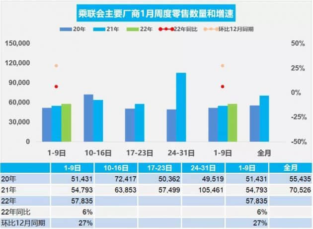 乘联会：1月1-9日乘用车零售52.1万辆，同比增长6%