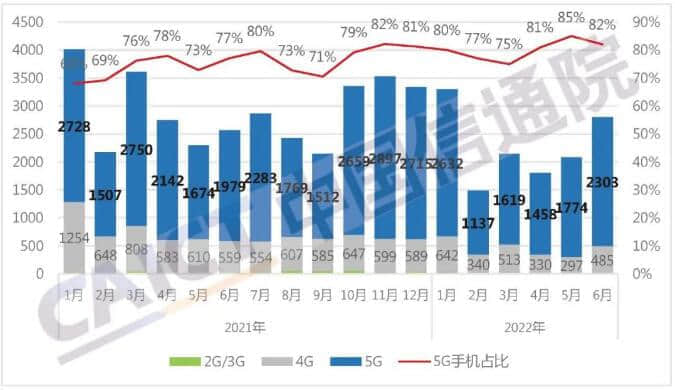 中国信通院：6月国内5G手机2302.7万部 占比82.2%
