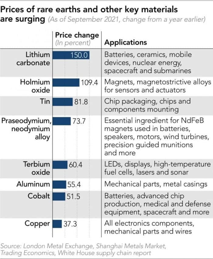 稀土金属价格暴涨将让电子产品变得更加昂贵