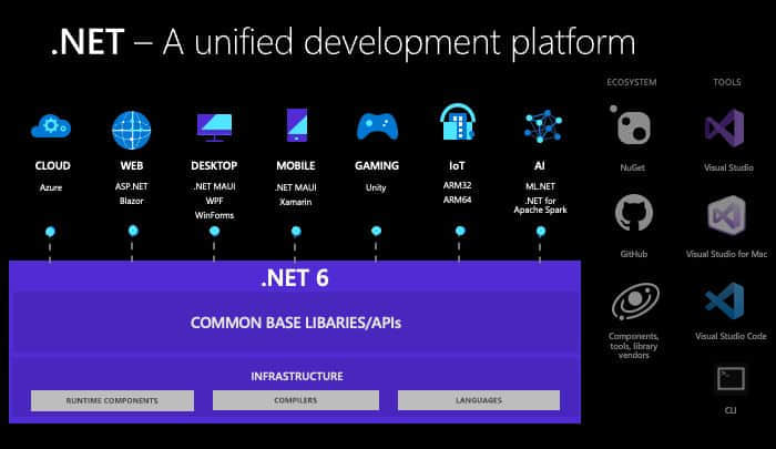 微软正式发布.NET 6并介绍开发框架的最新变化