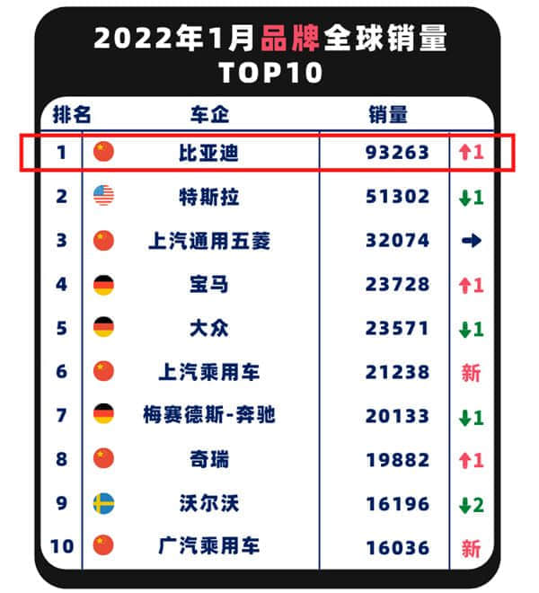 时代真的变了：销量首超上汽大众 是时候重新认识比亚迪了