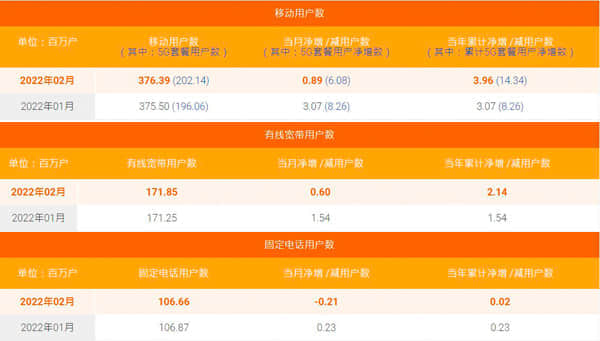 中国电信5G用户数突破2亿大关