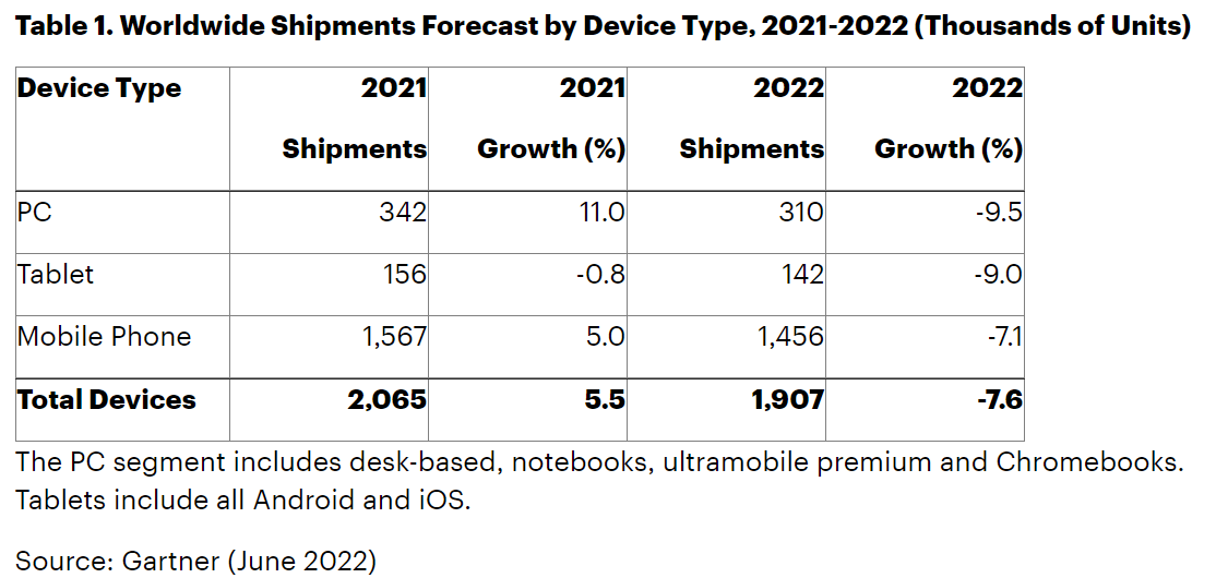Gartner：预计2022年全球5G手机出货量达7.1亿部 同比增长29%