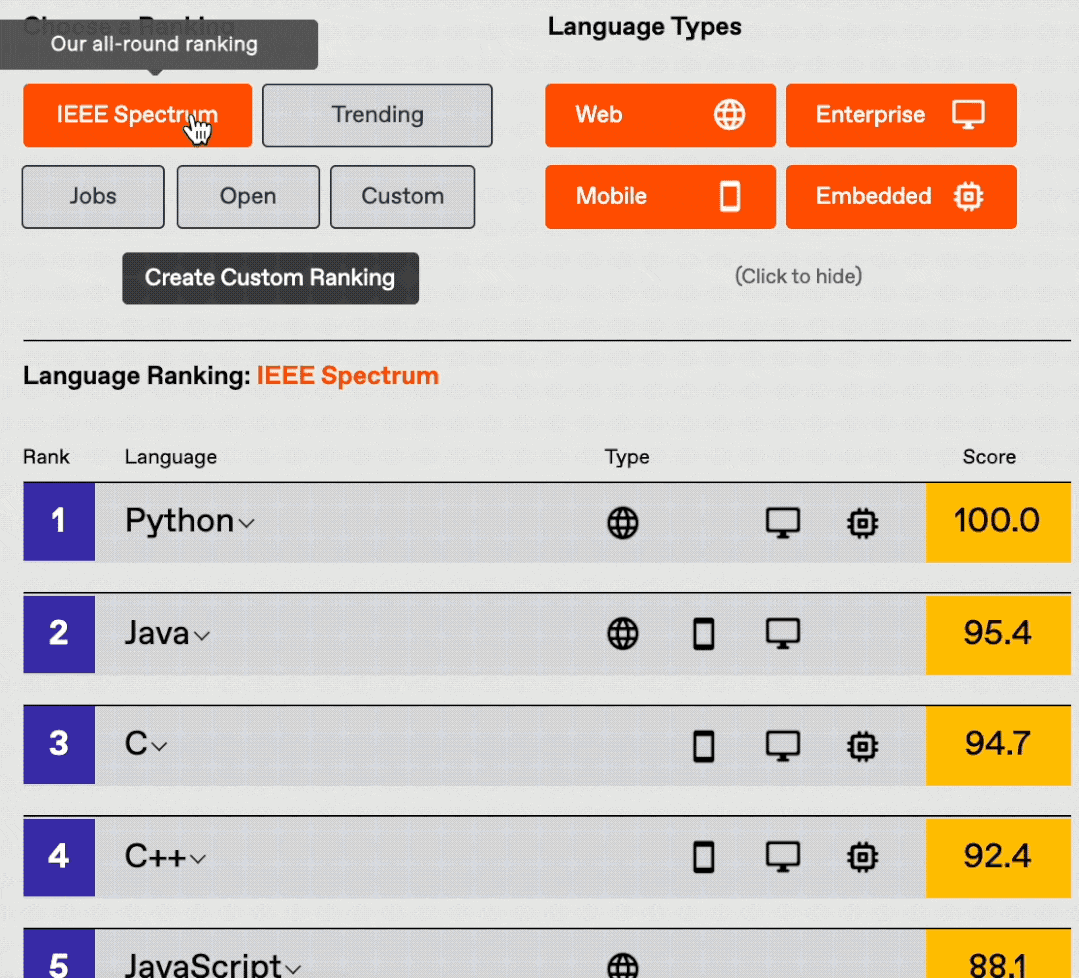 IEEE Spectrum年度排行：Python综合热度、增长速度、工作需求都是榜首