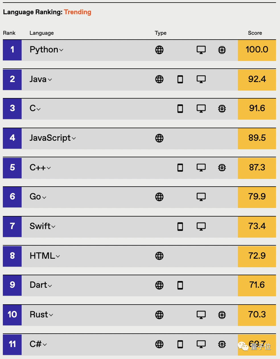 IEEE Spectrum年度排行：Python综合热度、增长速度、工作需求都是榜首