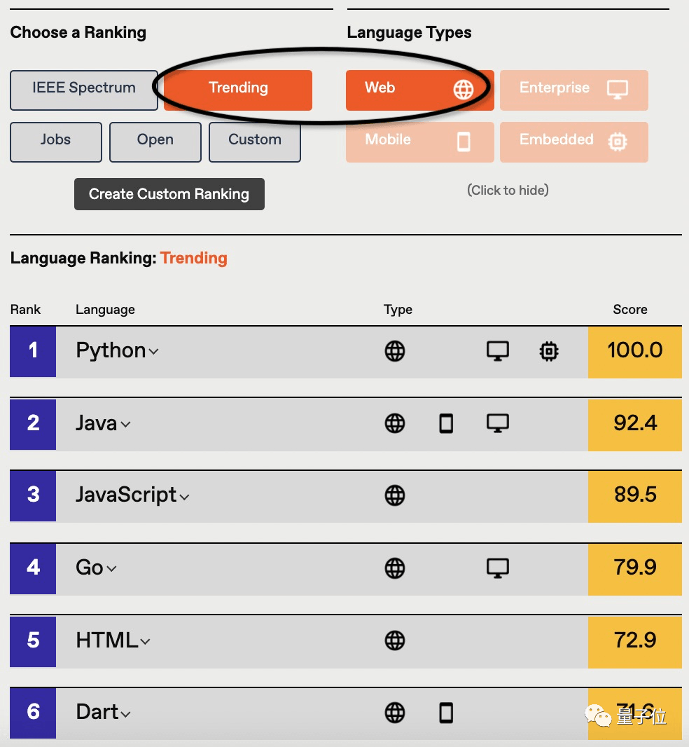 IEEE Spectrum年度排行：Python综合热度、增长速度、工作需求都是榜首