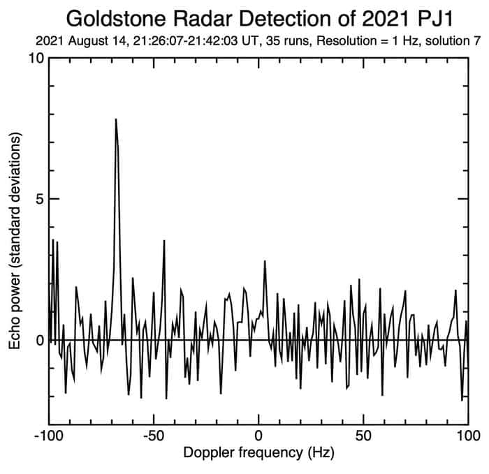 1968年以来“行星雷达”已观测到超过1000颗近地小行星