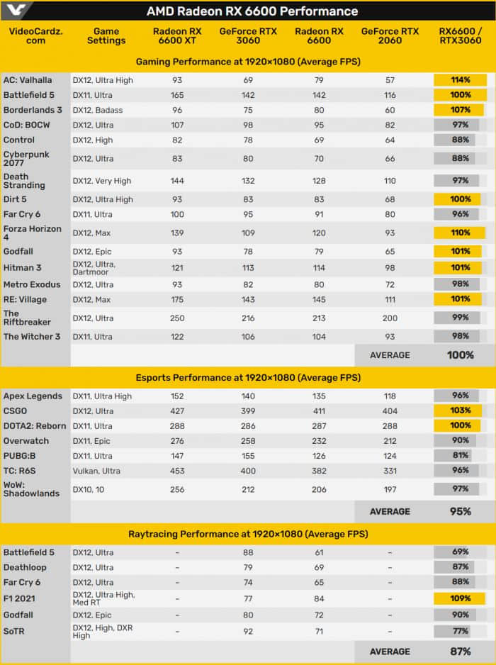 Radeon RX 6600官方规格泄露 性能与RTX 3060持平
