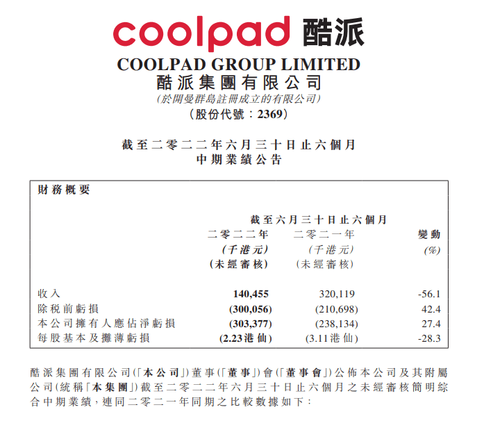 重返中国市场 酷派上半年出货20万台手机 收入下降56.1%