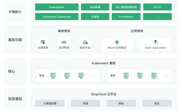 释放运维压力，青云QKE持续化繁为简