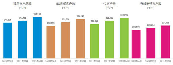 中国移动9月净增5G套餐用户2707.6户 累计达3.31亿户