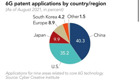 5G还在推进，6G又要来了？