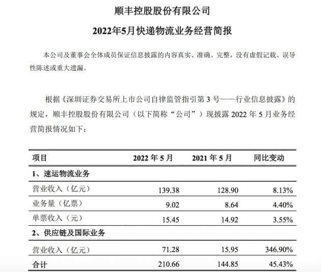 顺丰控股：5月物流业务量9.02亿票 单票收入15.45元