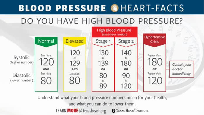 全球研究发现：高血压患者的人数在30年内翻了一番