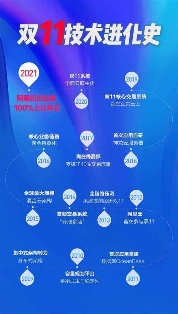 今年天猫双11是首个100%云上双11