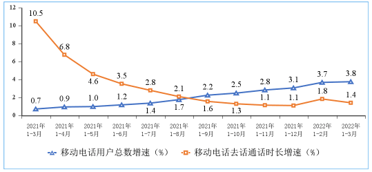 工信部：我国5G移动电话用户达4.03亿户