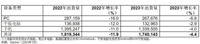Gartner：2023年全球设备出货量预计将下降4%
