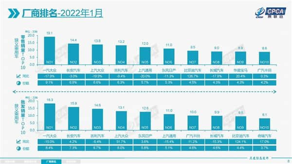 1月中国自主品牌汽车销量大涨！合资暴降 德系车成最大输家